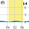 Mantoloking tide chart for Friday, March 14, 2025