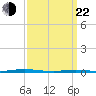 Mantoloking tide chart for Saturday, March 22, 2025
