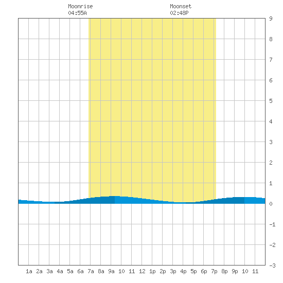 Mantoloking tide chart for Tuesday, March 25, 2025