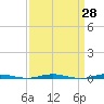 Mantoloking tide chart for Friday, March 28, 2025