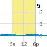 Mantoloking tide chart for Wednesday, March 5, 2025