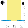 Mantoloking tide chart for Thursday, March 6, 2025