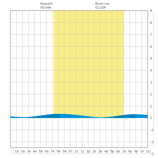 Mantoloking tide chart for Sunday, March 9, 2025