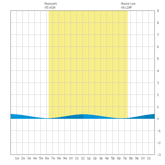 Mantoloking tide chart for Friday, April 11, 2025