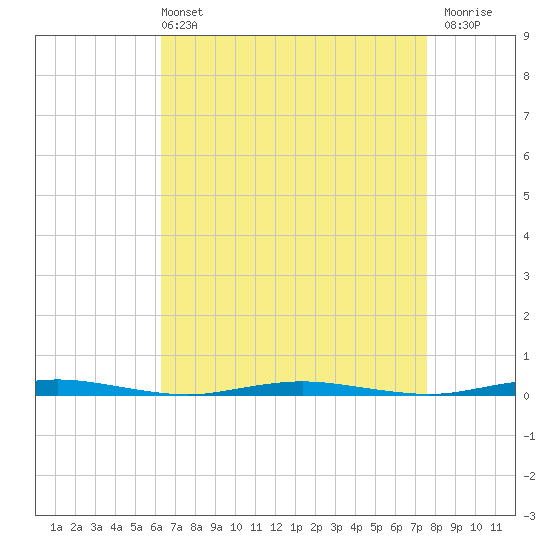 Mantoloking tide chart for Sunday, April 13, 2025