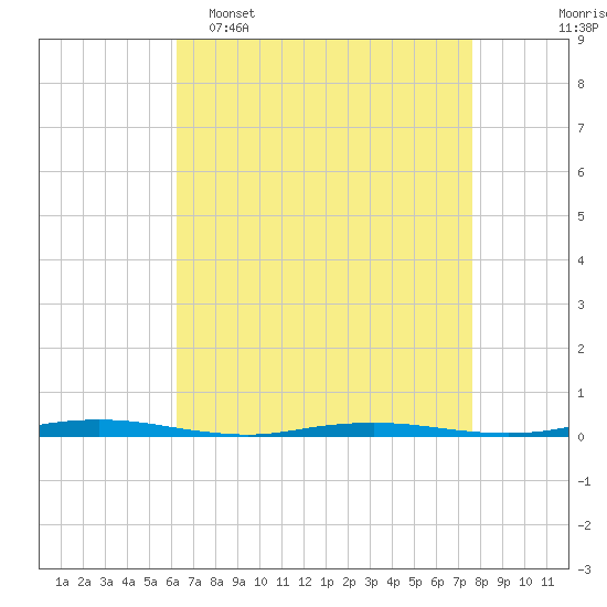 Mantoloking tide chart for Wednesday, April 16, 2025