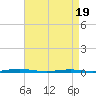 Mantoloking tide chart for Saturday, April 19, 2025