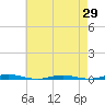 Mantoloking tide chart for Tuesday, April 29, 2025