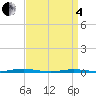 Mantoloking tide chart for Friday, April 4, 2025