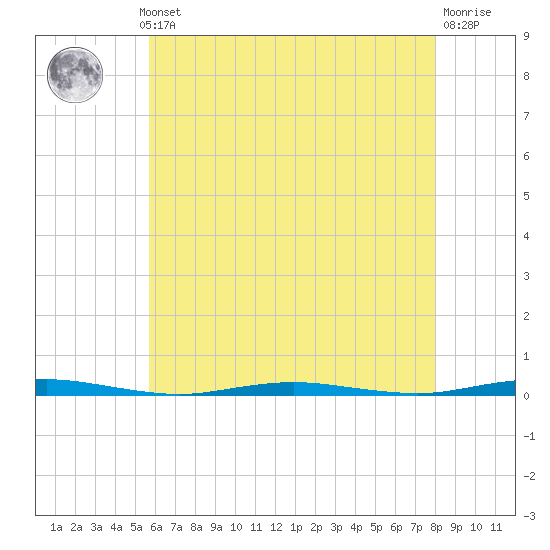 Mantoloking tide chart for Monday, May 12, 2025