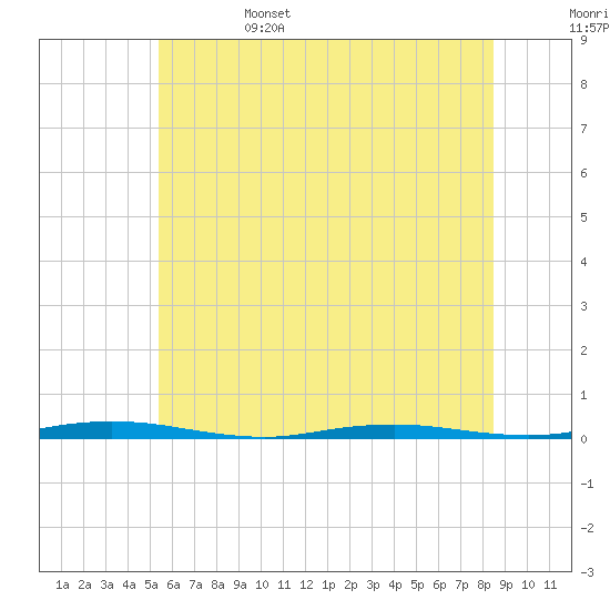 Mantoloking tide chart for Sunday, June 15, 2025