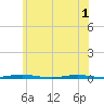 Mantoloking tide chart for Sunday, June 1, 2025