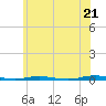 Mantoloking tide chart for Saturday, June 21, 2025