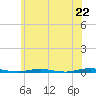 Mantoloking tide chart for Sunday, June 22, 2025