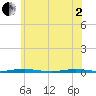 Mantoloking tide chart for Monday, June 2, 2025