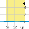 Mantoloking tide chart for Wednesday, June 4, 2025