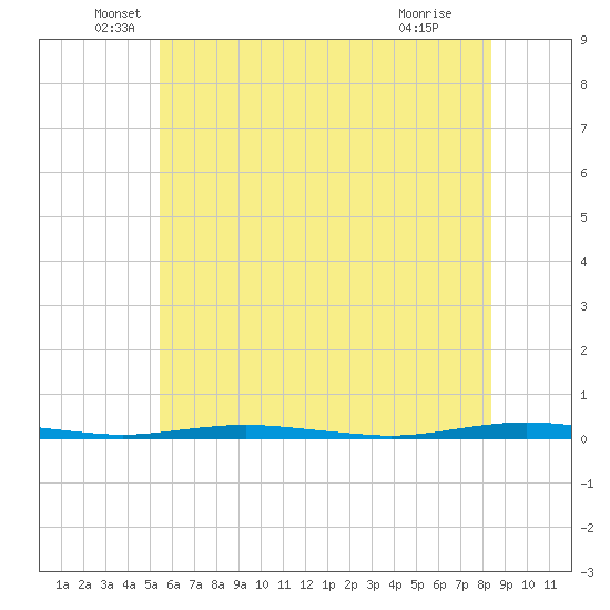 Mantoloking tide chart for Friday, June 6, 2025