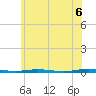 Mantoloking tide chart for Friday, June 6, 2025