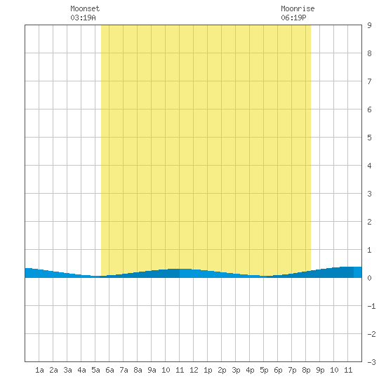 Mantoloking tide chart for Sunday, June 8, 2025