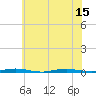 Mantoloking tide chart for Tuesday, July 15, 2025