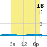 Mantoloking tide chart for Wednesday, July 16, 2025