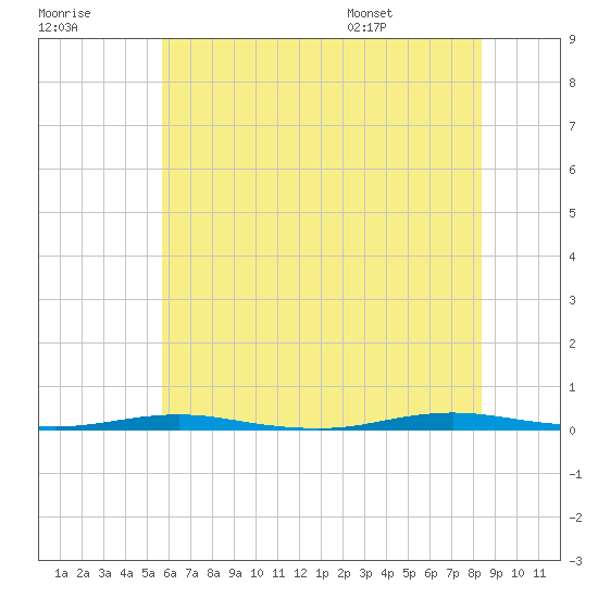 Mantoloking tide chart for Friday, July 18, 2025