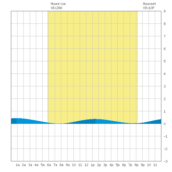 Mantoloking tide chart for Friday, July 25, 2025
