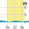 Mantoloking tide chart for Friday, July 25, 2025