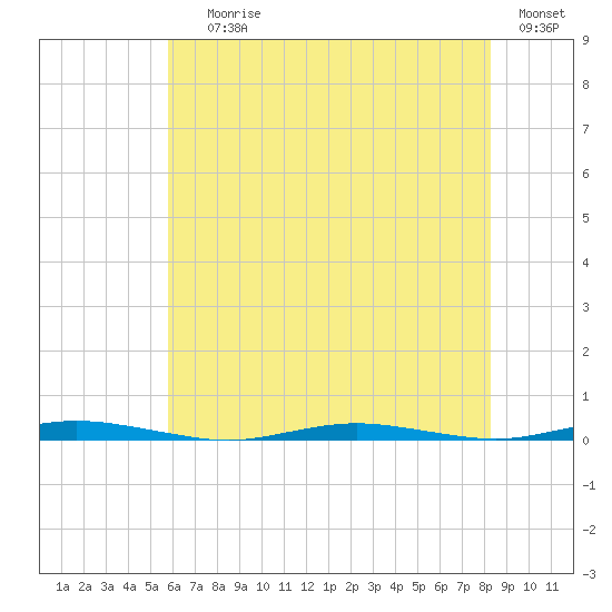 Mantoloking tide chart for Saturday, July 26, 2025
