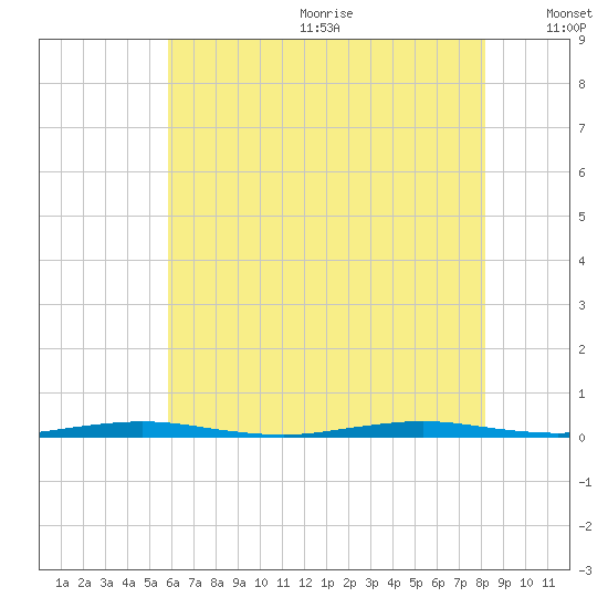 Mantoloking tide chart for Wednesday, July 30, 2025