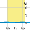 Mantoloking tide chart for Thursday, July 31, 2025
