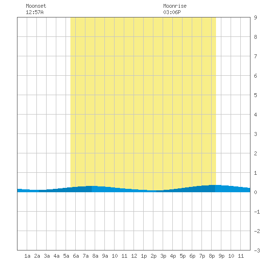 Mantoloking tide chart for Friday, July 4, 2025