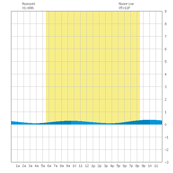 Mantoloking tide chart for Sunday, July 6, 2025