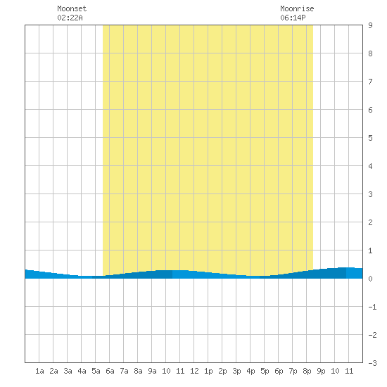 Mantoloking tide chart for Monday, July 7, 2025