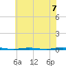 Mantoloking tide chart for Monday, July 7, 2025
