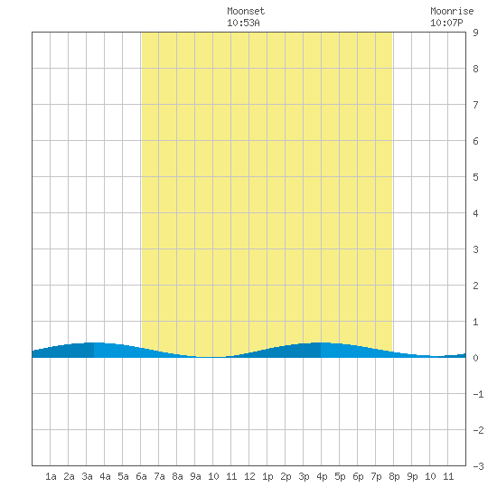 Mantoloking tide chart for Wednesday, August 13, 2025