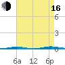 Mantoloking tide chart for Saturday, August 16, 2025
