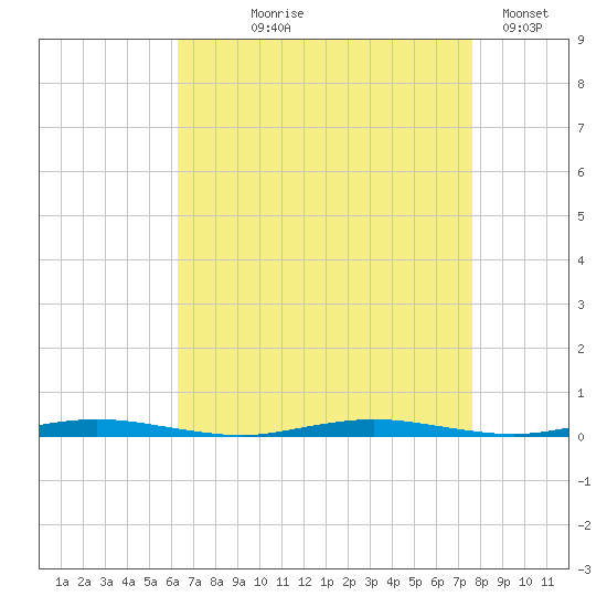 Mantoloking tide chart for Tuesday, August 26, 2025