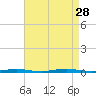 Mantoloking tide chart for Thursday, August 28, 2025
