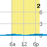 Mantoloking tide chart for Saturday, August 2, 2025