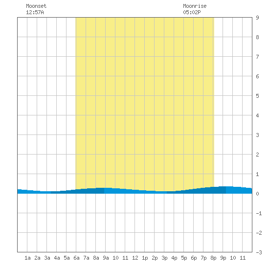 Mantoloking tide chart for Monday, August 4, 2025