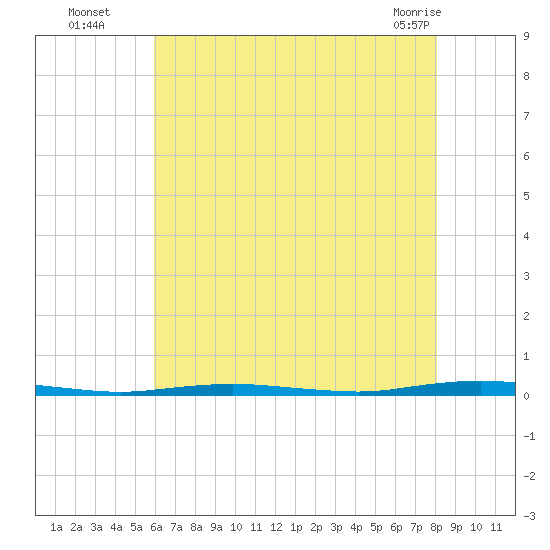 Mantoloking tide chart for Tuesday, August 5, 2025