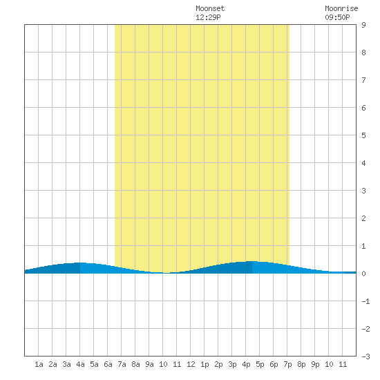Mantoloking tide chart for Friday, September 12, 2025