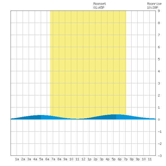 Mantoloking tide chart for Saturday, September 13, 2025