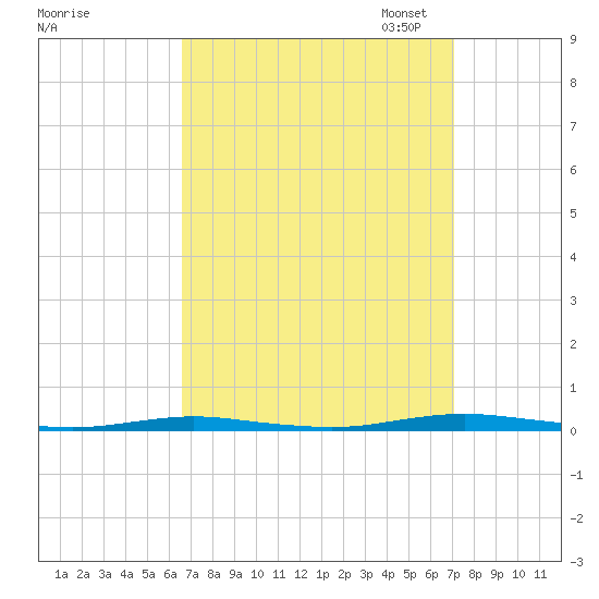 Mantoloking tide chart for Monday, September 15, 2025