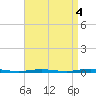 Mantoloking tide chart for Thursday, September 4, 2025
