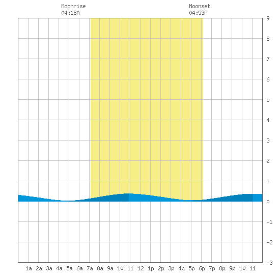 Mantoloking tide chart for Saturday, October 18, 2025