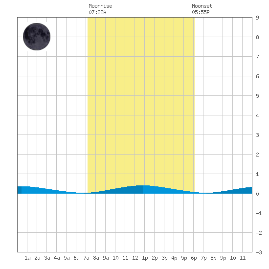 Mantoloking tide chart for Tuesday, October 21, 2025