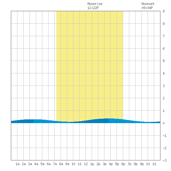 Mantoloking tide chart for Sunday, October 26, 2025