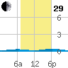 Mantoloking tide chart for Wednesday, October 29, 2025